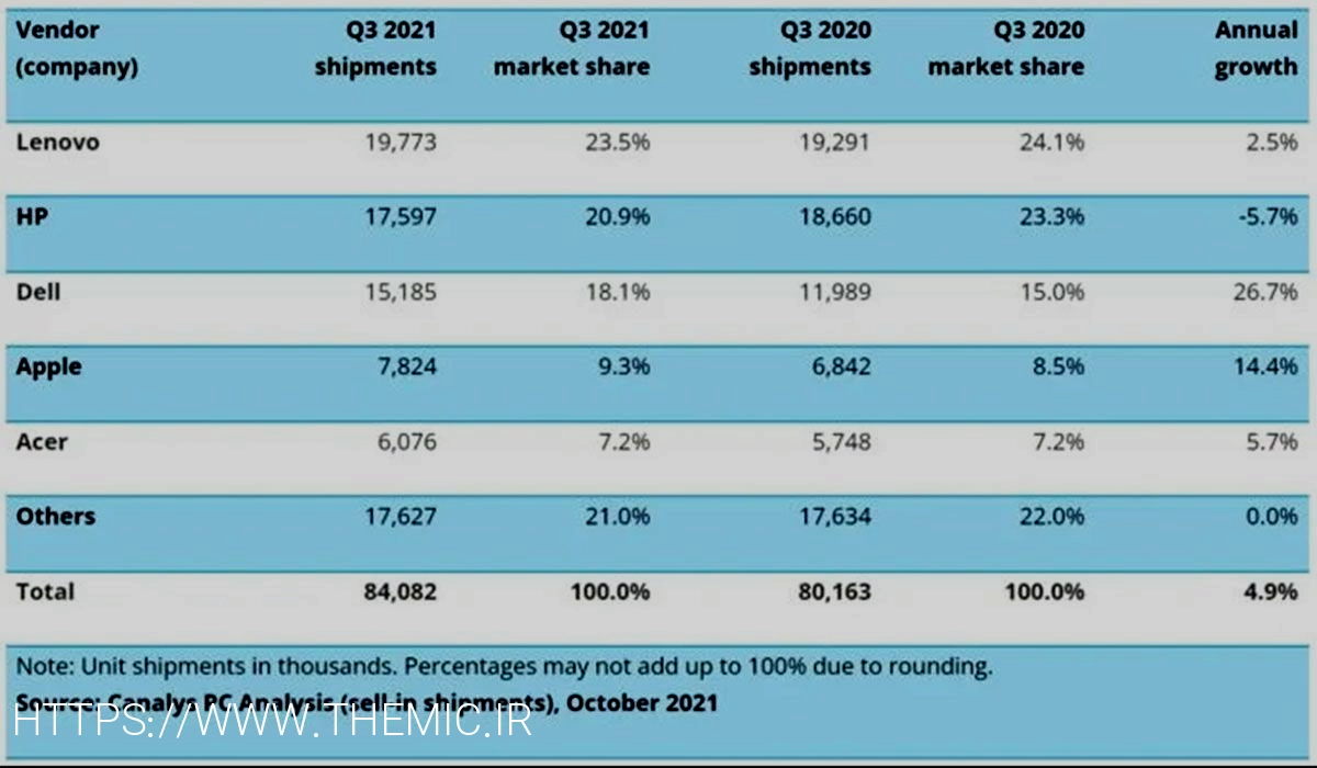 آمار فروش رایانه در سه ماهه سوم سال 2021