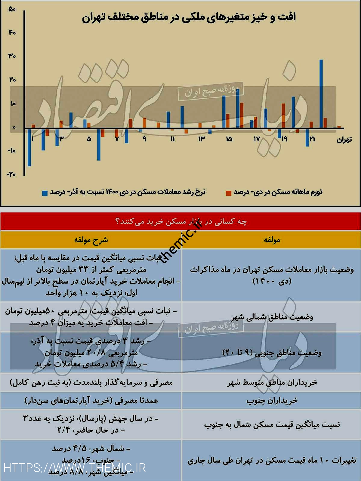 دمای متفاوت مسکن در دو نیمه شهر تهران