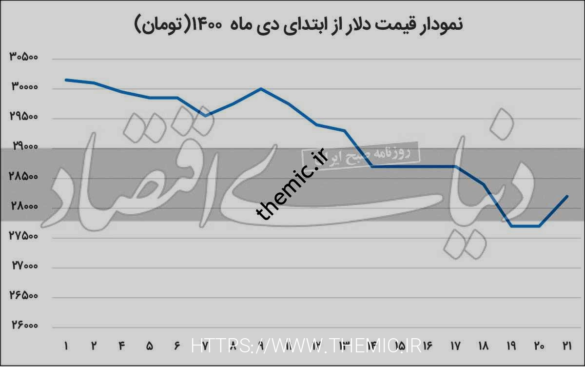 سه سناریوی کوتاه مدت دلار