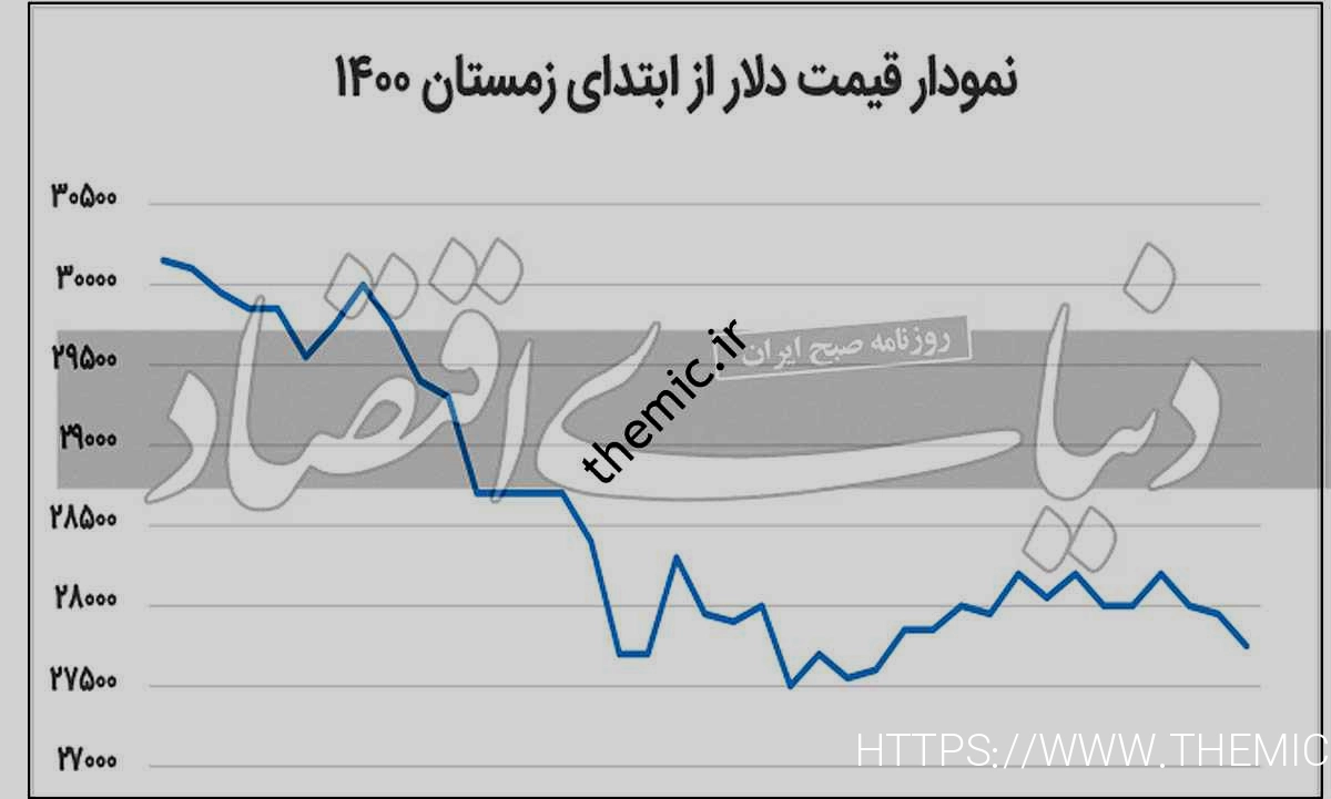 سه کاهش وزن بازار ارز