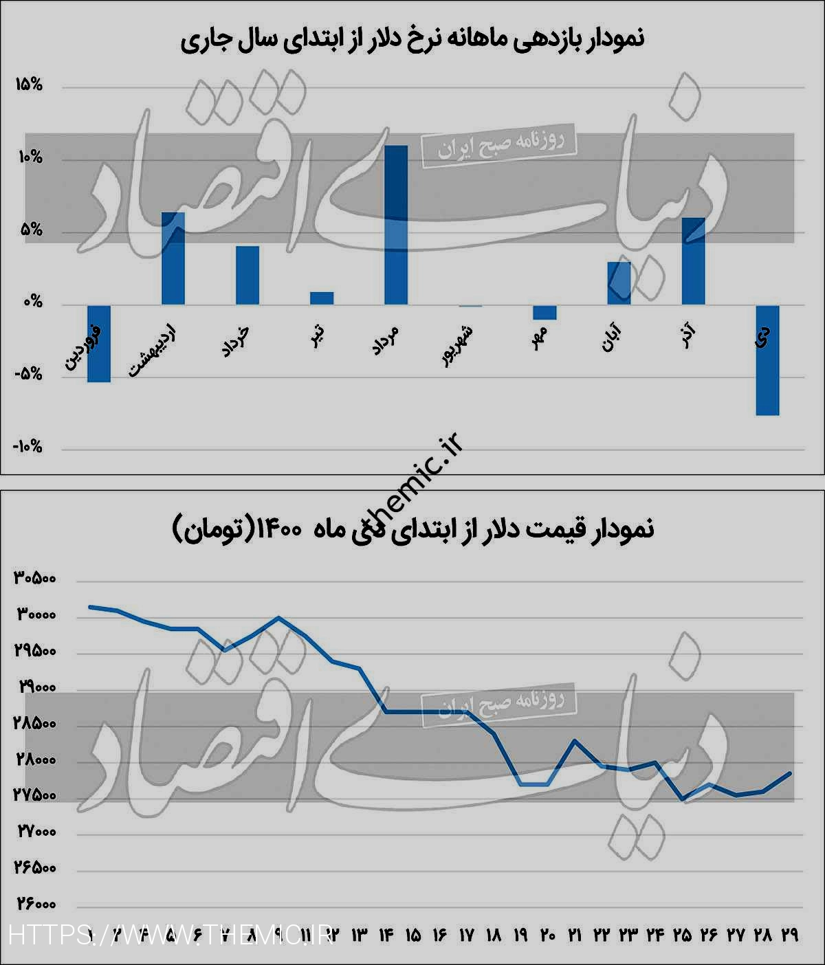 منفی‌ترین دلار در ۱۴۰۰